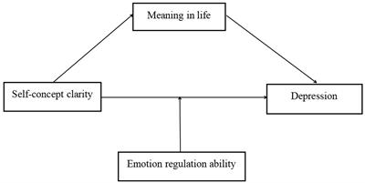 Relationships among nursing students’ self-concept clarity, meaning in life, emotion regulation ability and depression: Testing a moderated mediation model